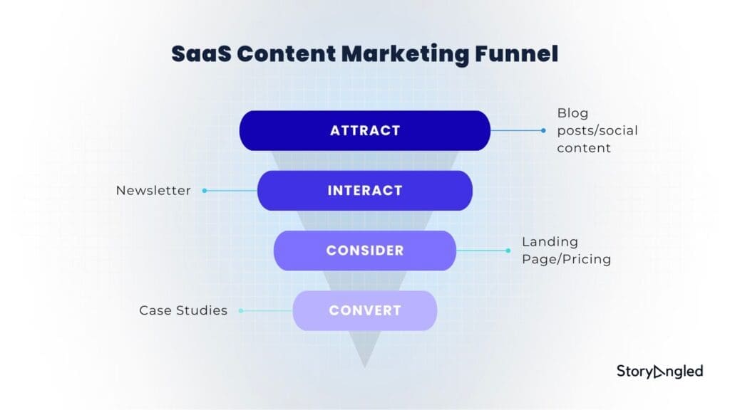 SaaS content marketing funnel
